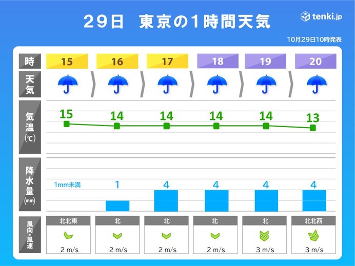 関東南部　未明から気温低下中　夕方以降は本降りの雨　東京都心の気温15℃未満に