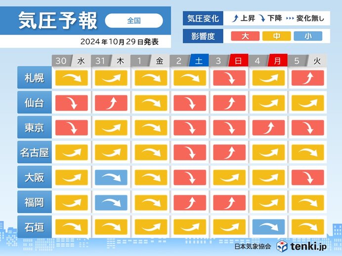 3連休にかけて　台風や低気圧の影響で気圧の変化大　頭痛やめまいに注意　気圧予報