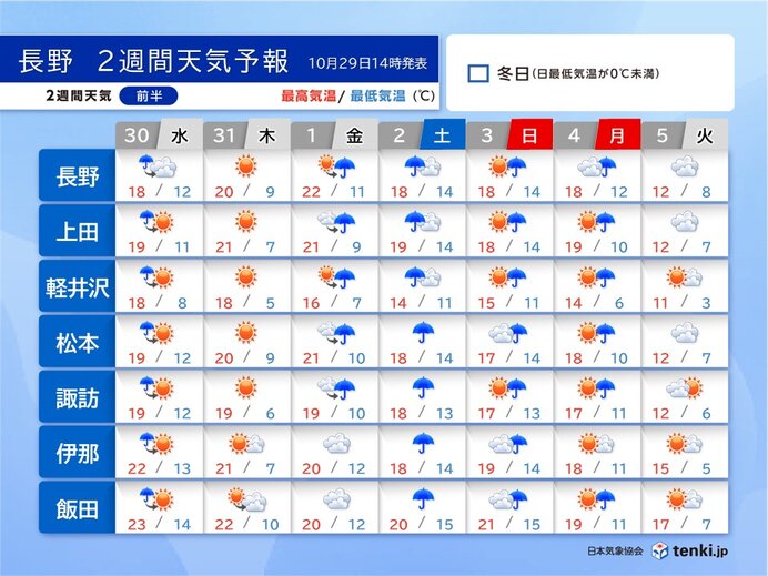 2週間天気前半　11月2日は南部を中心に大雨の恐れ