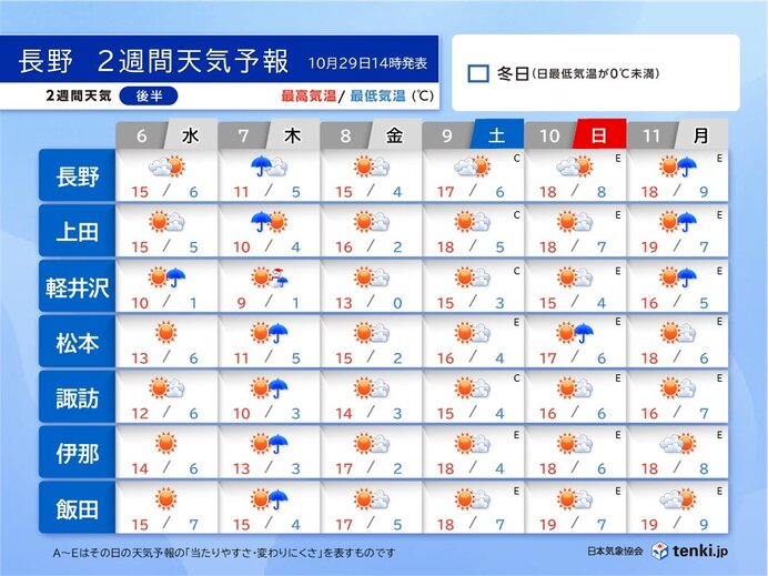 2週間天気後半　7日は標高の高い所で雪　8日はこの秋一番の冷え込みに