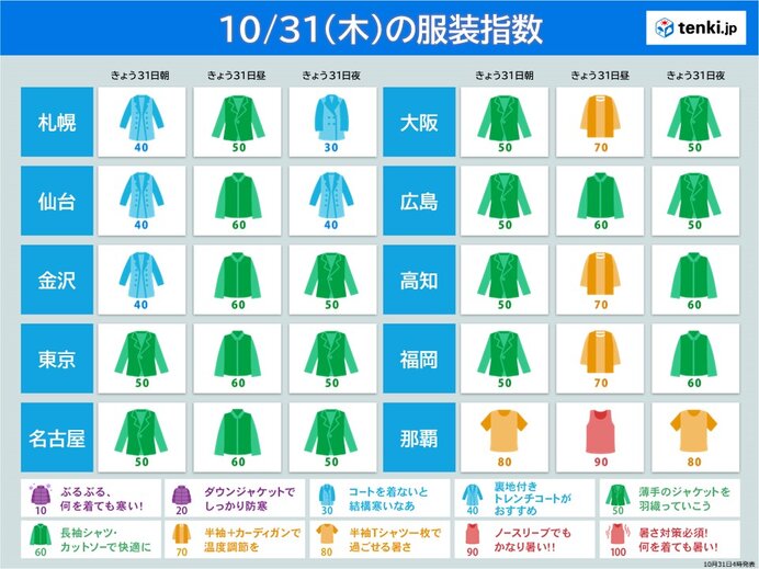 31日の服装指数　昼間は薄着でOK　ハロウィーンの仮装　夜は重ね着などで対策を