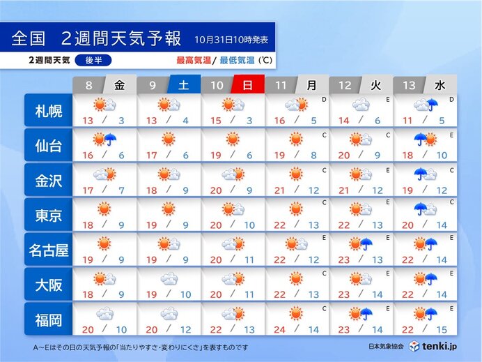 11月8日(金)～13日(水)　晴れる日が多い　朝晩と日中との気温差に注意