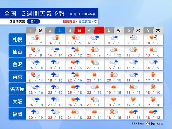 2日は大雨　九州北部は平年ひと月分以上の雨量も　3連休明けは北海道で雪　急に寒く