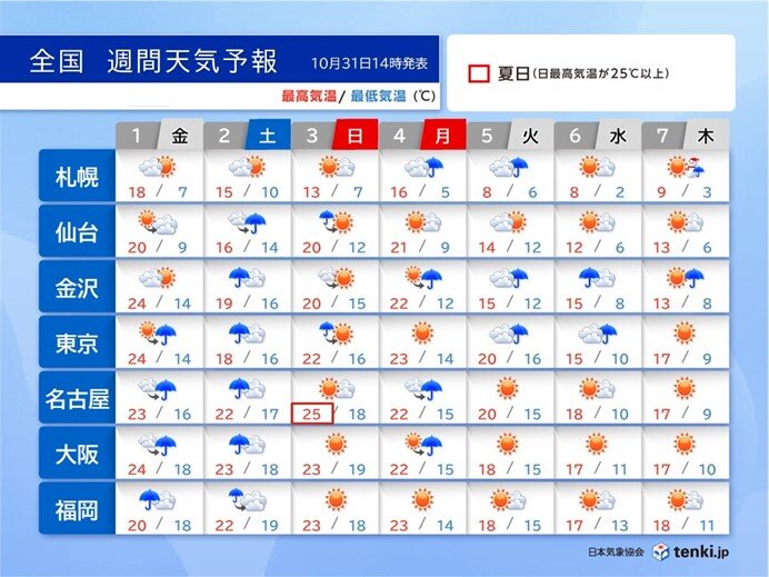 4日(月・祝)は北海道で荒れた天気　その後は平地で雪も