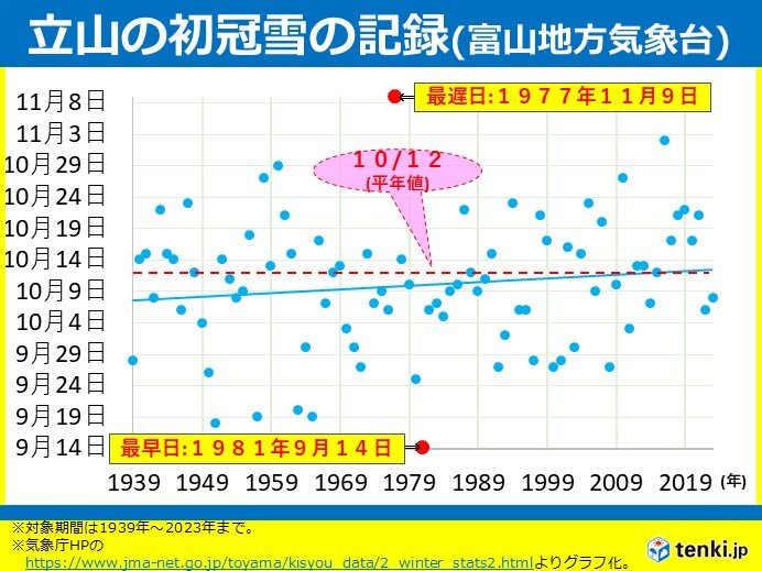 初冠雪は年々遅れる傾向か