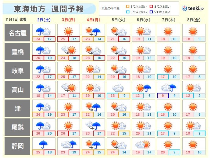 4日(月):振替休日も行楽日和　来週は晴れる日が多い