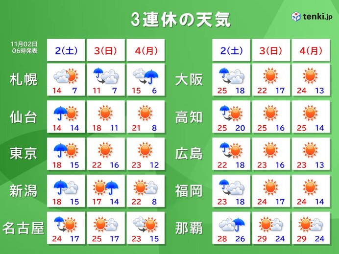 3連休の天気　今日2日は激しい雨　3日と4日は多くの所で晴れ　東海以西は夏日も