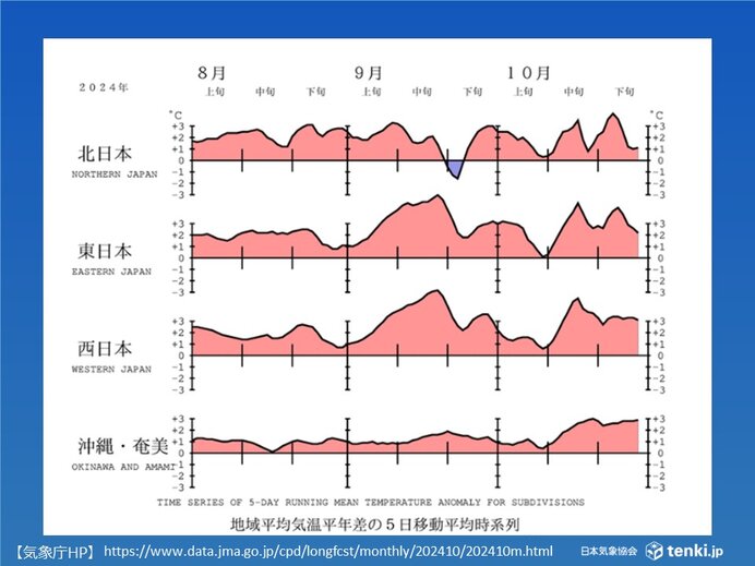 西日本～北日本　記録的な高温