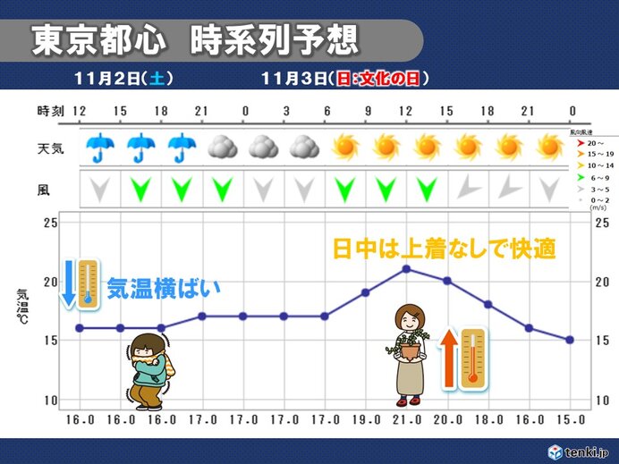 明日3日・4日は行楽日和