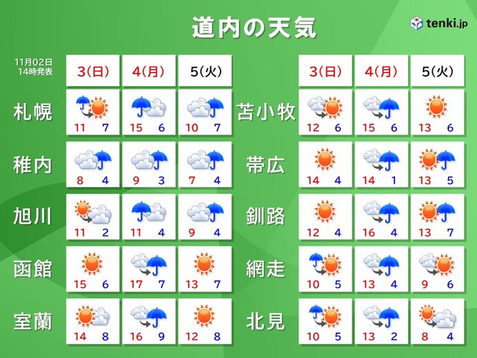 明後日4日は雨風強まる　全道的に荒れた天気　5日からは道北中心に積雪の恐れ