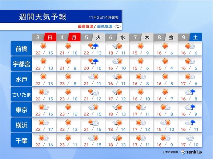 連休2日目と最終日は行楽日和　来週後半は急に秋が深まる　東京も最低気温一桁　関東