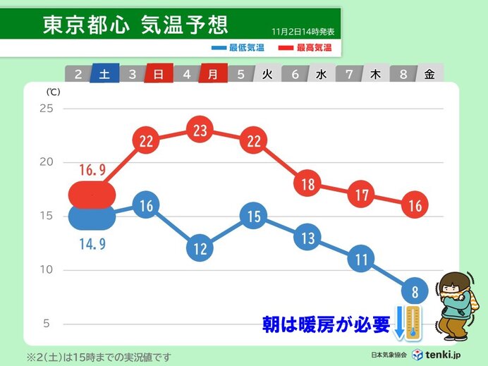 来週後半　東京都心も朝は一桁　暖房の準備を