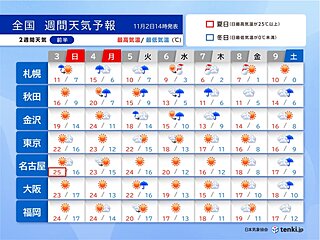 明日3日は全国的に行楽日和　連休明けは北海道で雪　東京都心も気温急降下で朝は一桁