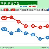 関東　明日4日以降は気温変化激しく　服装選びに注意