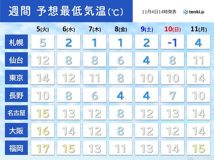 8日(金)の朝　東京都心でも10℃を下回る　厚手の上着が必要