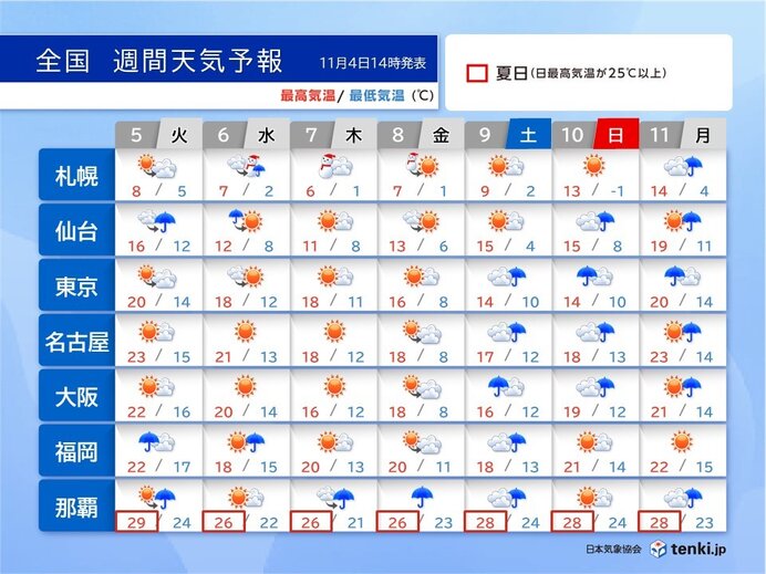 8日頃にかけて寒気　北海道は平地でも雪　都心も最低気温は一桁　沖縄は台風の影響か