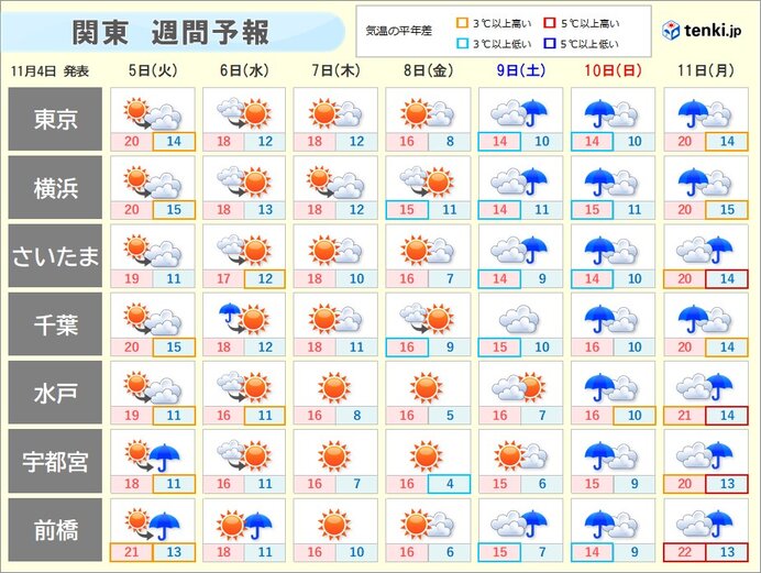 関東の週間予報　山で雪か　平地で初霜の可能性も　東京都心は今季初の10℃未満へ