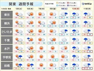 関東の週間予報　山で雪か　平地で初霜の可能性も　東京都心は今季初の10℃未満へ