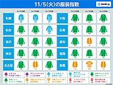 今日5日　北海道～関東は北風ヒンヤリ　最高気温は前日より低下　最適な服装は?