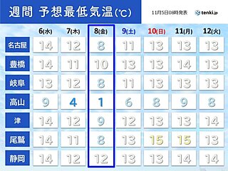 今週は名古屋で最低気温一桁の日も　寒気の影響で季節は一旦進む　東海の2週間天気