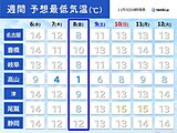 今週は名古屋で最低気温一桁の日も　寒気の影響で季節は一旦進む　東海の2週間天気