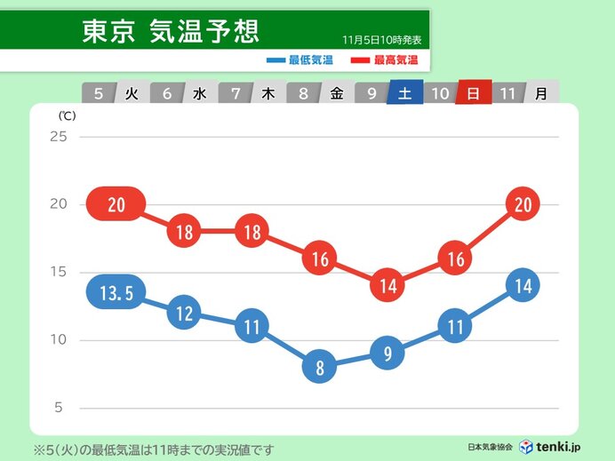 寒気の影響で急に寒く