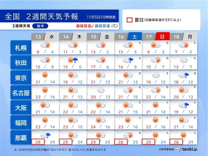 晴れる日が多い