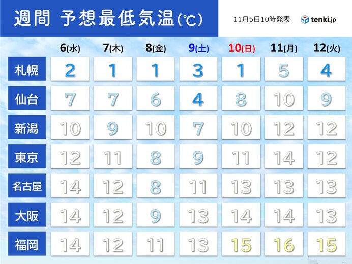 8日は関東以西で一桁の冷え込みに