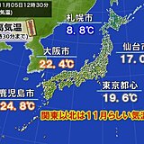 今日5日　関東～北海道は11月らしい肌寒さ　8日にかけて寒気流入で季節前進へ