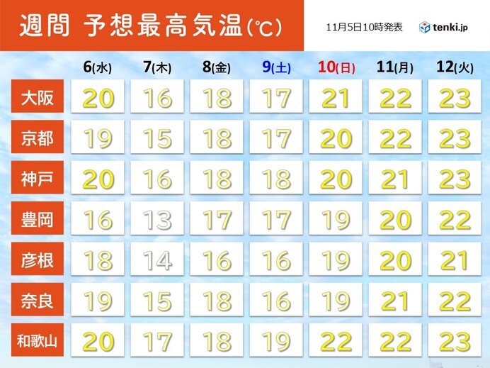 7日(木)は12月並みの所も　大阪も晩秋の肌寒さ　土日は雨でヒンヤリ