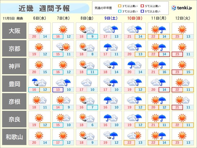 7日「立冬」は寒くなる所も　土日は広く雨　季節前進も一時的　近畿の週間天気