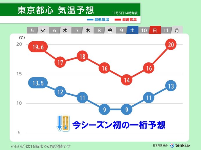 週末は東京都心で今季初の一桁予想　暖房の準備を