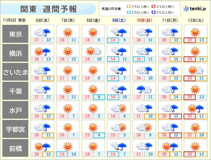 6～7日は関東の山で雪　週末は冷たい雨で東京都心も今季初の気温一桁予想　冬支度を