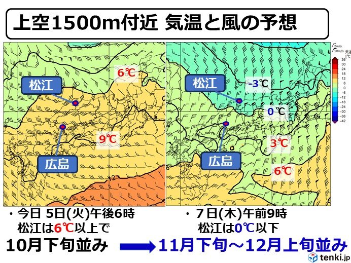 7日(木)「立冬」は上空に11月下旬から12月上旬並みの冷たい空気