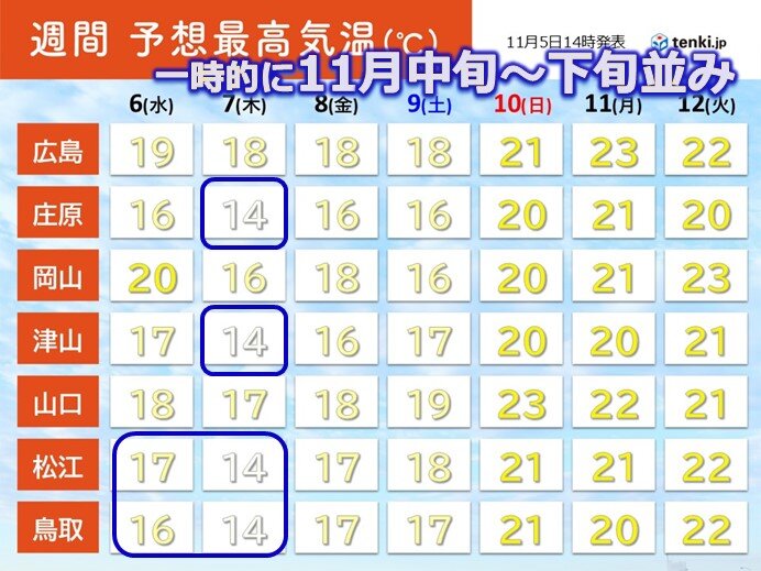 7日(木)「立冬」にかけて中国地方の日本海側11月中旬～下旬並みの寒さ　寒暖差大