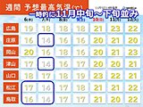 7日(木)「立冬」にかけて中国地方の日本海側11月中旬～下旬並みの寒さ　寒暖差大