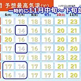 7日(木)「立冬」にかけて中国地方の日本海側11月中旬～下旬並みの寒さ　寒暖差大