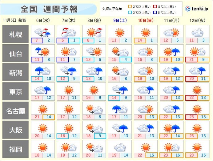 8日にかけて雨や雪強まる所も　9日は関東など冷たい雨　朝晩は急に冷える