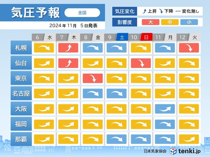 週明けにかけて寒暖差大きい　「気圧予報」では影響度大も　めまいなど体調悪化に注意