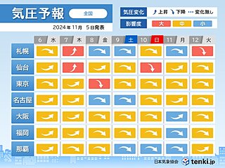 週明けにかけて寒暖差大きい　「気圧予報」では影響度大も　めまいなど体調悪化に注意