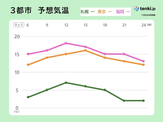 夜は各地で冷える　服装の目安は