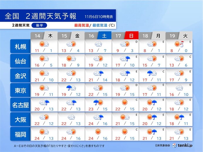 14日(木)～19日(火)　たびたび雨　高温傾向続く