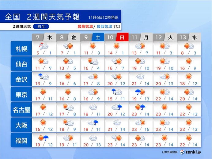 7日は立冬　強い寒気が南下　本州の山も所々で雪　風冷え・寒暖差に注意　2週間天気