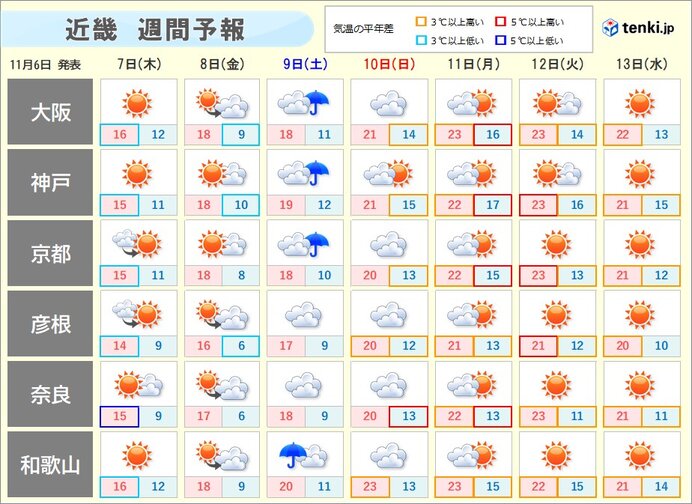 明日7日は晩秋の肌寒さ　来週は再び気温上がる