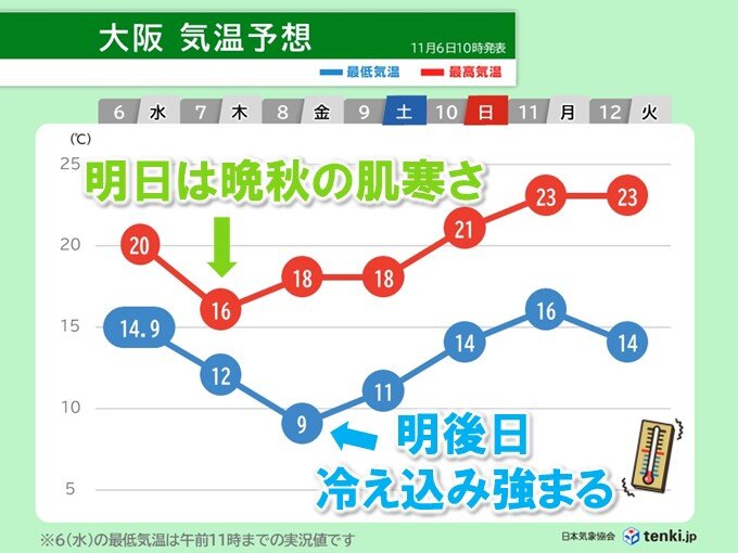 明日7日　近畿は気温急降下で晩秋の肌寒さ　8日は底冷え　山沿いで霜のおそれ