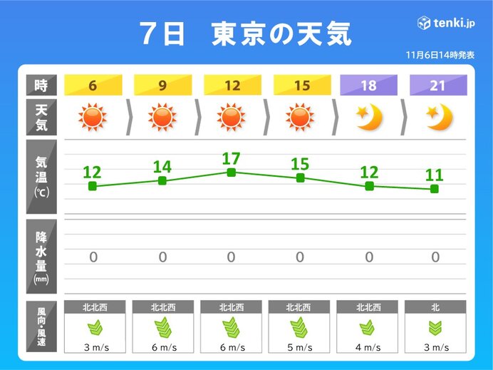 明日7日(木)　東京都心　日差しあっても　北風冷たい