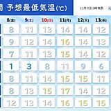 8日朝は冷え込み強まる　平野部でも10℃を下回りコート必須の寒さ　東海の週間天気