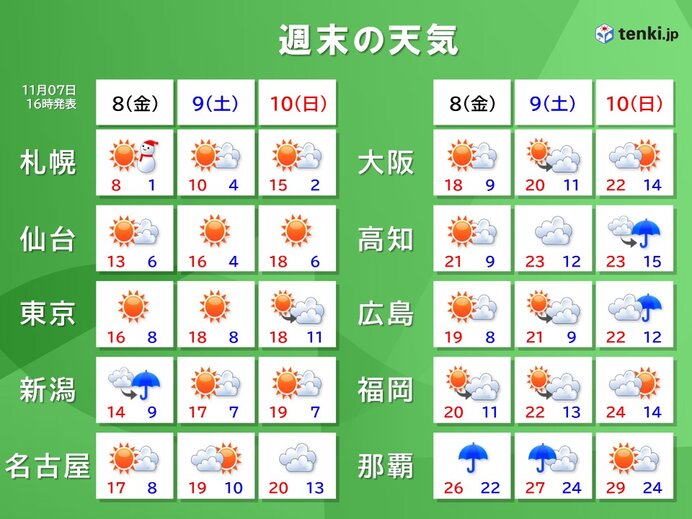 8日金曜も寒い　朝は都心で一桁　土日は「紅葉狩り・七五三お参り日和」だが雨の所も