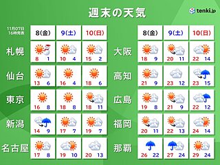 8日金曜も寒い　朝は都心で一桁　土日は「紅葉狩り・七五三お参り日和」だが雨の所も