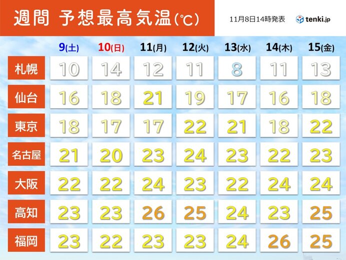 また高温傾向に　11月なのに夏日も